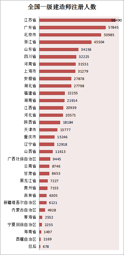 各省份建造師人數(shù)對(duì)照表曝光，全國(guó)還缺建造師么？