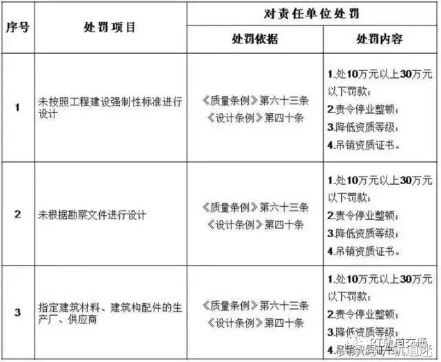 工程質(zhì)量建設(shè)單位負(fù)首責(zé)，且終身責(zé)任制附：五方責(zé)任主體處罰細(xì)則