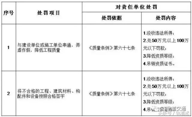 工程質(zhì)量建設(shè)單位負(fù)首責(zé)，且終身責(zé)任制附：五方責(zé)任主體處罰細(xì)則